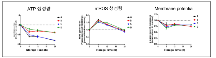 분리된 미토콘드리아 보관액 조성에 따른 특성 변화.