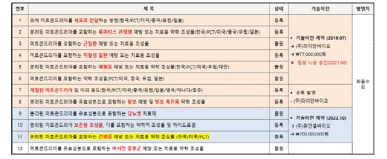 미토콘드리아 기반 치료제 개발 기술 관련 특허 및 기술이전 현황.