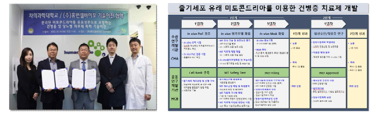 기술이전 협약 체결(2022년 10월 04일) 및 후속 연구개발 추진일정.
