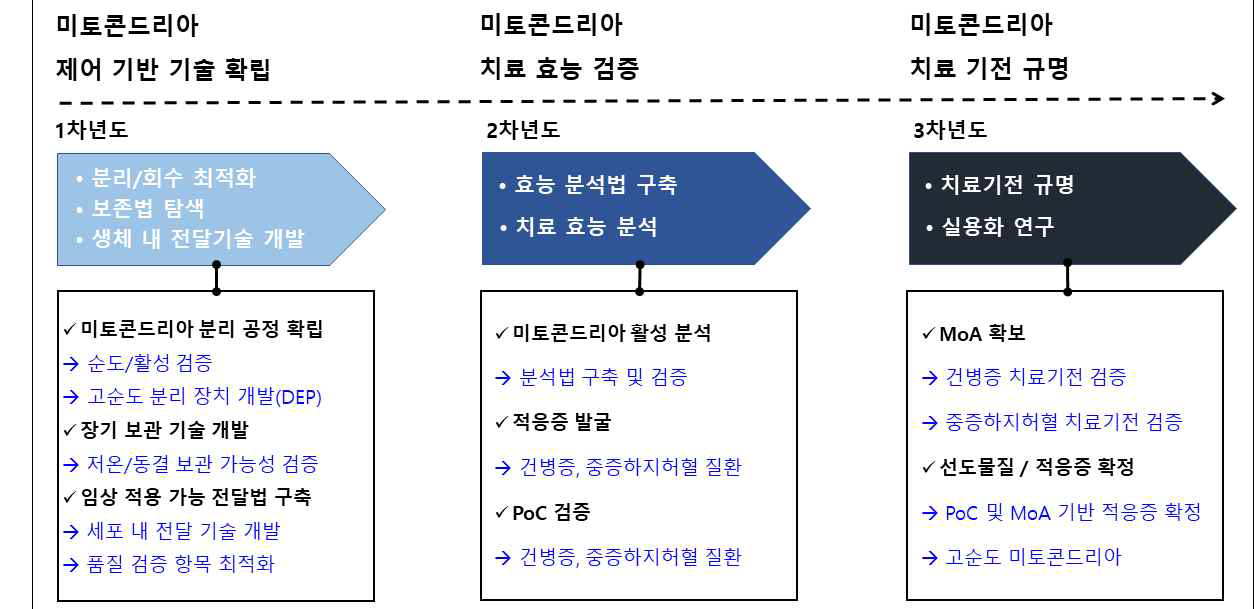 1단계 연구개발 수행 내용.