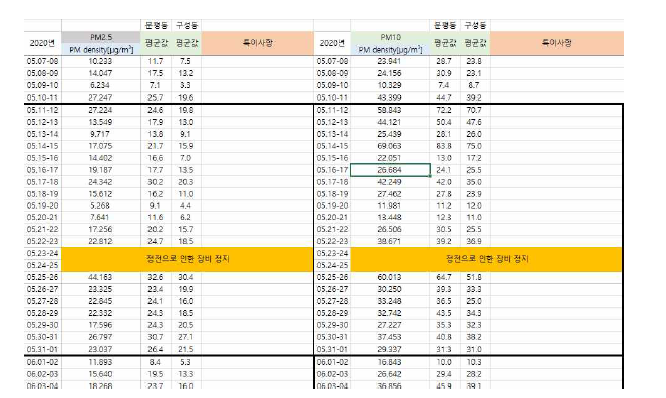 대전 측정소의 연속 채취기 운영 정보