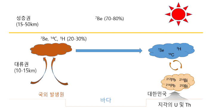 미세먼지 내 자연 방사성 핵종의 유입 경로