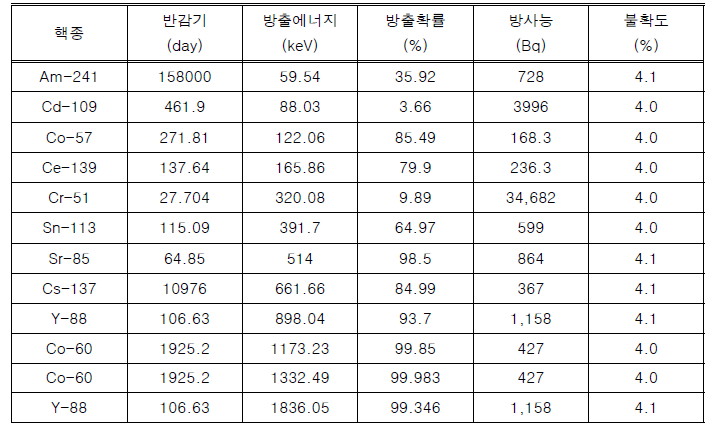 대면적의 감마 방출 핵종 CRM 특성 [기준일: 2020-05-01 00:00:00]