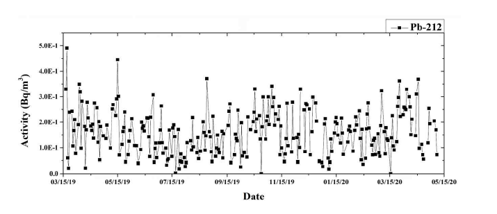 대전 지역 PM2.5 시료 내 자연 방사성 핵종인 Pb-214 농도의 시계열