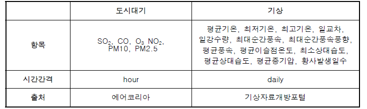 통계적 분석을 위한 데이터베이스 항목