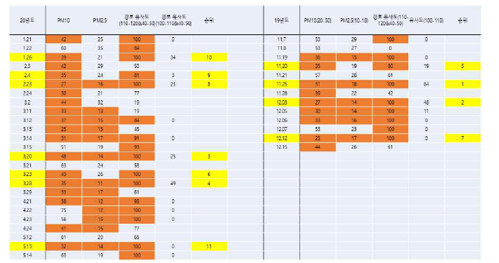 2019년 11월부터 2020년 6월까지 로프누르 사막의 입자가 포집될 가능성이 있는 날짜를 선정한 결과