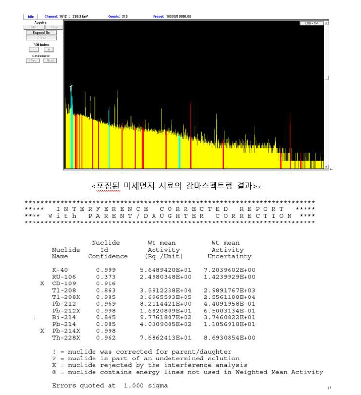 포집된 미세먼지 시료의 감마스펙트럼 결과