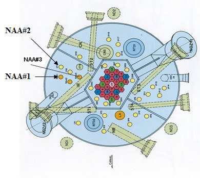 하나로의 NAA 중성자 조사공 위치