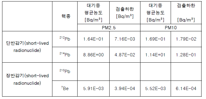 장·단반감기 핵종의 대기중 평균농도와 검출하한