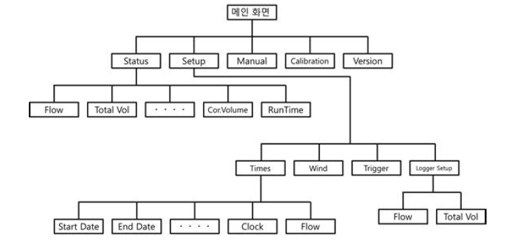 HiVol3000 내부 프로그램 모식도