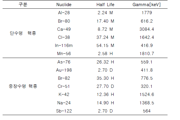 공 필터로부터 검출된 방사화 핵종