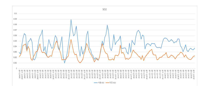 2008년 9월 ~ 2019년 11월 SO2 농도 추이