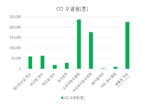 CO의 오염원