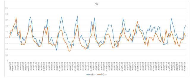 2008년 9월 ~ 2019년 11월 CO 농도 추이