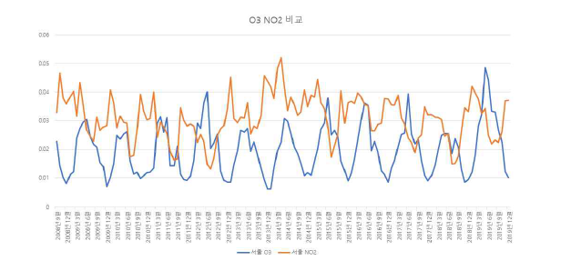 O3와 NO2의 농도 추이 비교