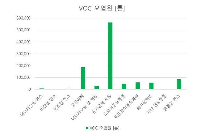 VOC의 오염원