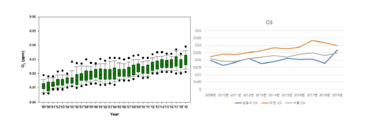 오존의 농도 추이