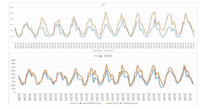 서울·대전의 O3 농도 추이와 일사량