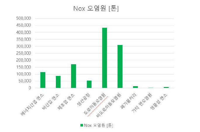 NOx의 오염원