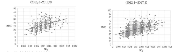 NO2와 PM10, PN2.5 농도의 상관관계