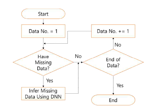 자동 결측데이터 복구를 위한 시스템의 순서도