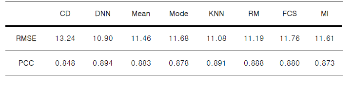 결측데이터 처리 방법에 따른 PM10 예측값의 RMSE과 PCC