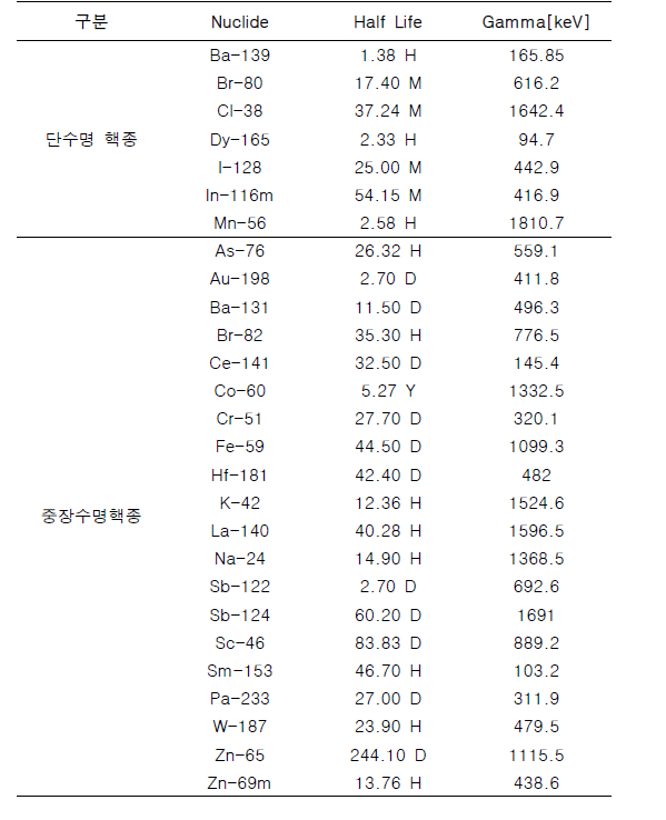 PM2.5 시료로부터 검출된 방사화 핵종