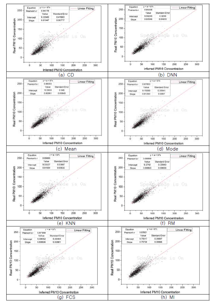 결측데이터 처리 방법에 따른 PM10 실제/예측 값의 상관도