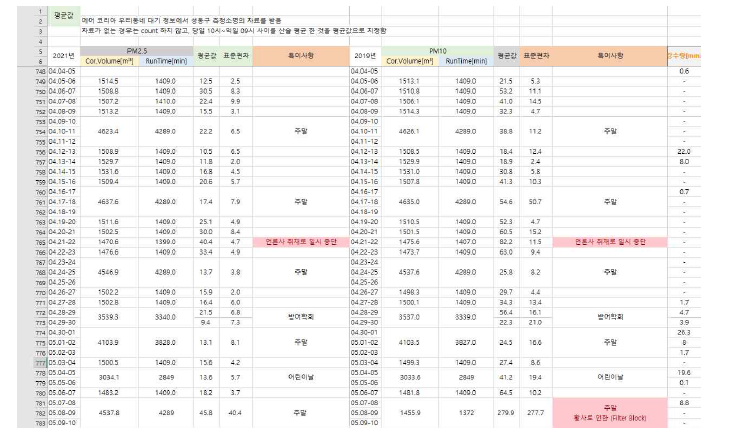 HiVol3000의 유량 정보 및 특이사항 기록