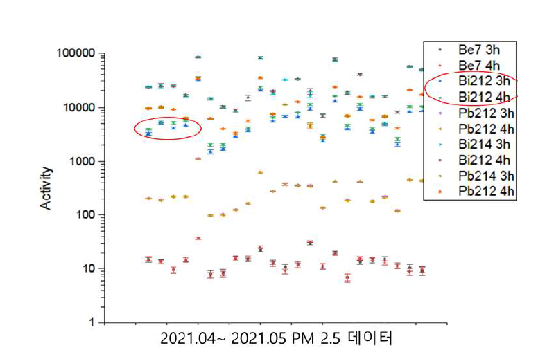 관심 핵종의 3시간 측정, 4시간 측정 차이에 따른 방사능 분포
