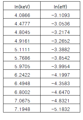 자연로그 함수를 적용한 후 한양대학교 HPGe 반도체 검출기의 calibration data