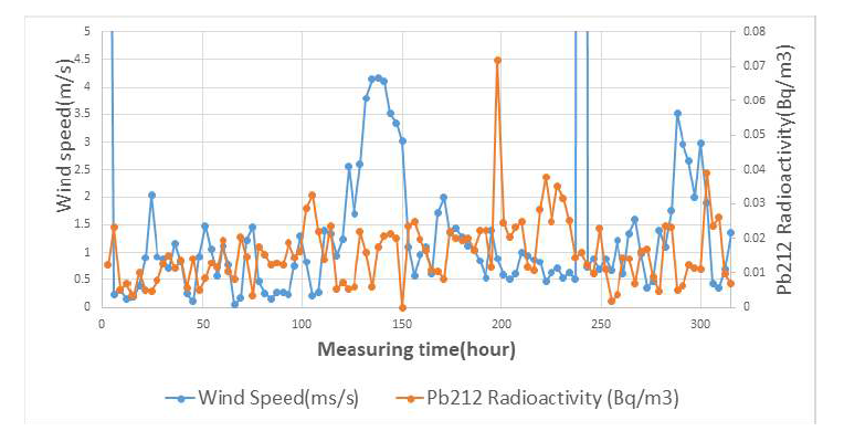 2022년 10월 Pb212 방사능과 풍속 시계열 분석