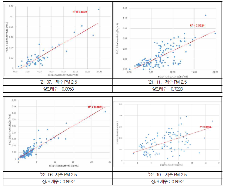 Bi214-Pb212 의 측정 기간별 상관 관계