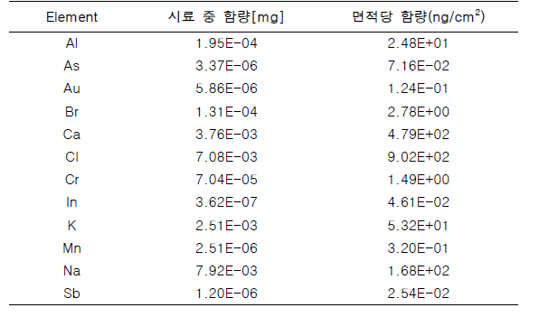 공 필터 시료의 방사화 분석 결과