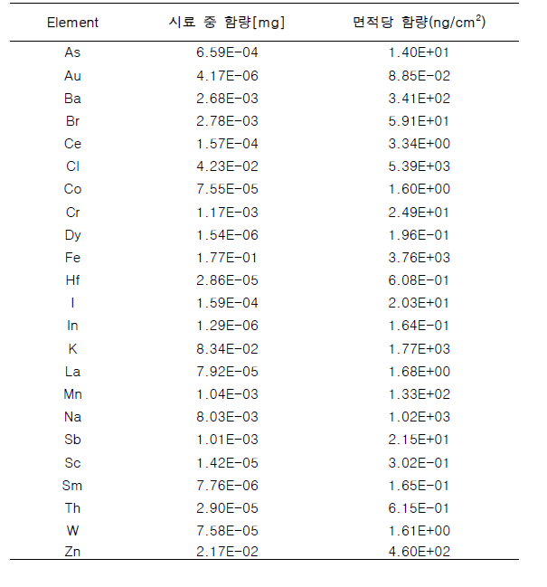 PM2.5 시료의 방사화 분석 결과