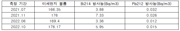 측정 기간 동안 미세먼지와 단반감기 핵종의 수치 변화