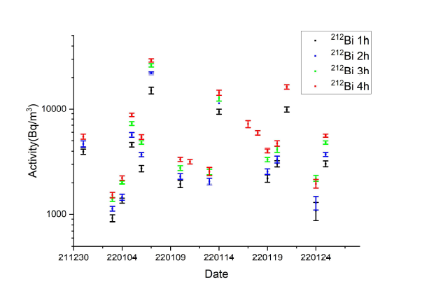 날짜-계측시간 별 212Bi 방사능 변화