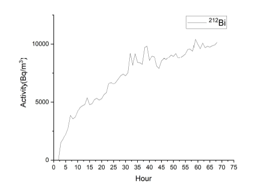 Genie 2000의 212Bi 방사능 보정 결과 (2022/12/13)