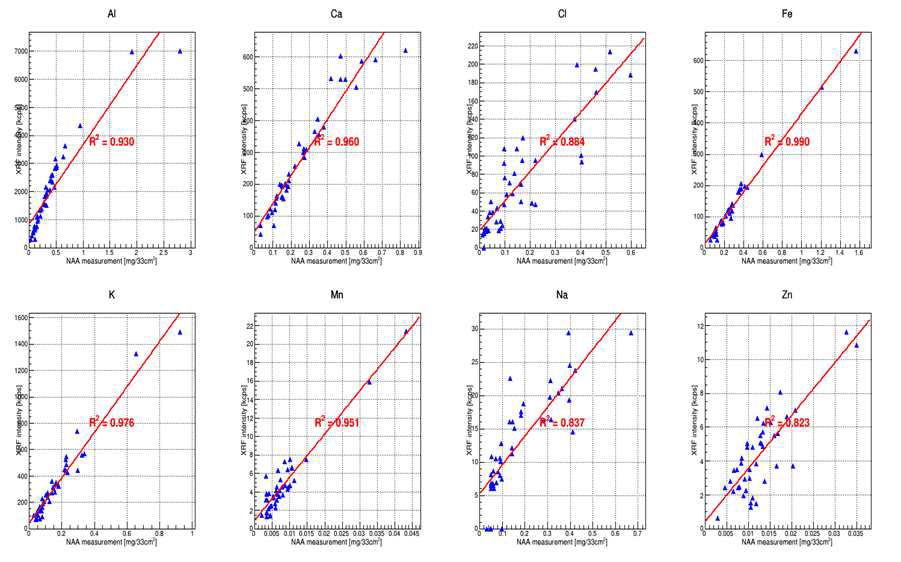 원자력연구원의 시료를 WD-XRF와 iNAA로 분석한 후의 결과를 피팅