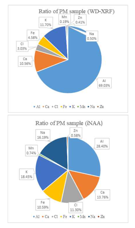 WD-XRF 와 iNAA 비교 분석 결과를 각 핵종의 비율로 나타낸 그래프