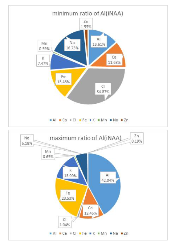 iNAA 분석 결과 중 Al의 최대 비율과 최소 비율 데이터를 나타낸 그래프