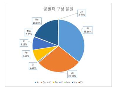 공필터(블랭크 시료)를 iNAA 로 분석한 결과