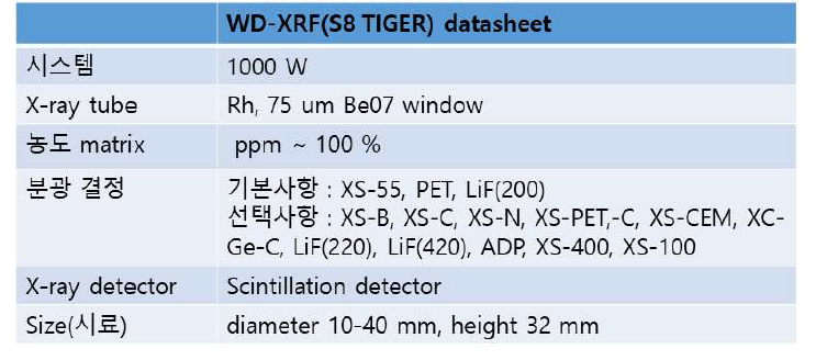 원자력 연구원의 WD-XRF (S8 tiger) 의 data