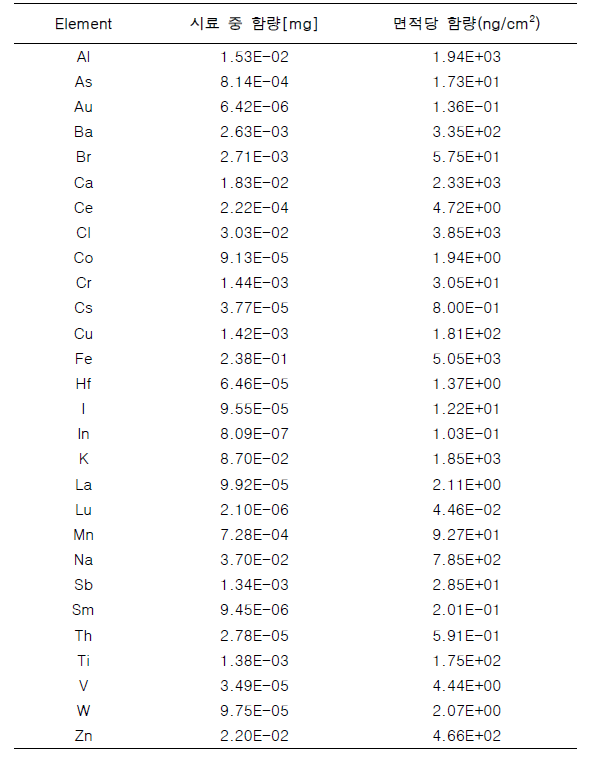 PM10 시료의 방사화 분석 결과