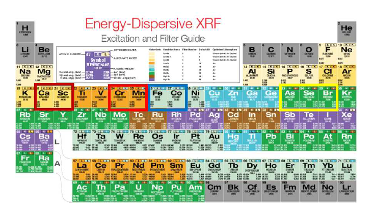 ED-XRF 분석 핵종의 스펙트럼 데이터