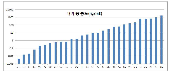 PM10 시료의 대기 중 원소 농도 수준