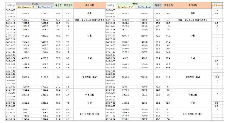 Hivol 3000 포집기 볼륨값 데이터