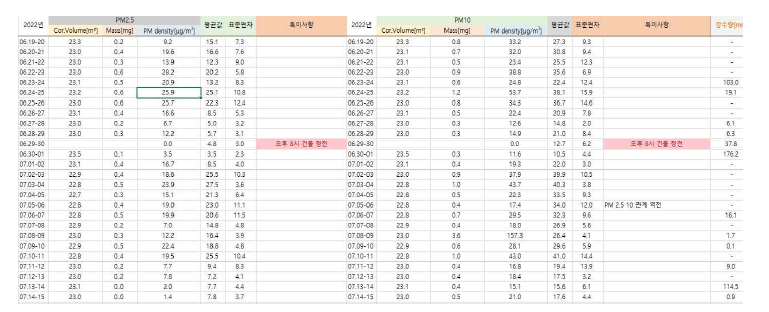 FDS-200 연속포집기 볼륨값 데이터