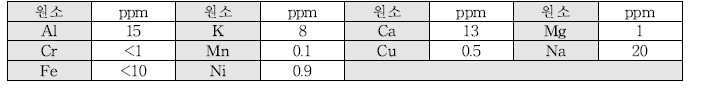 PTFE 맴브레인 필터의 미량 원소 성분