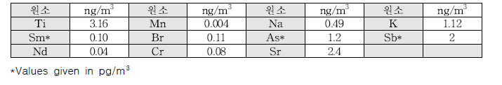 Polycarbonate 필터의 미량 원소 성분